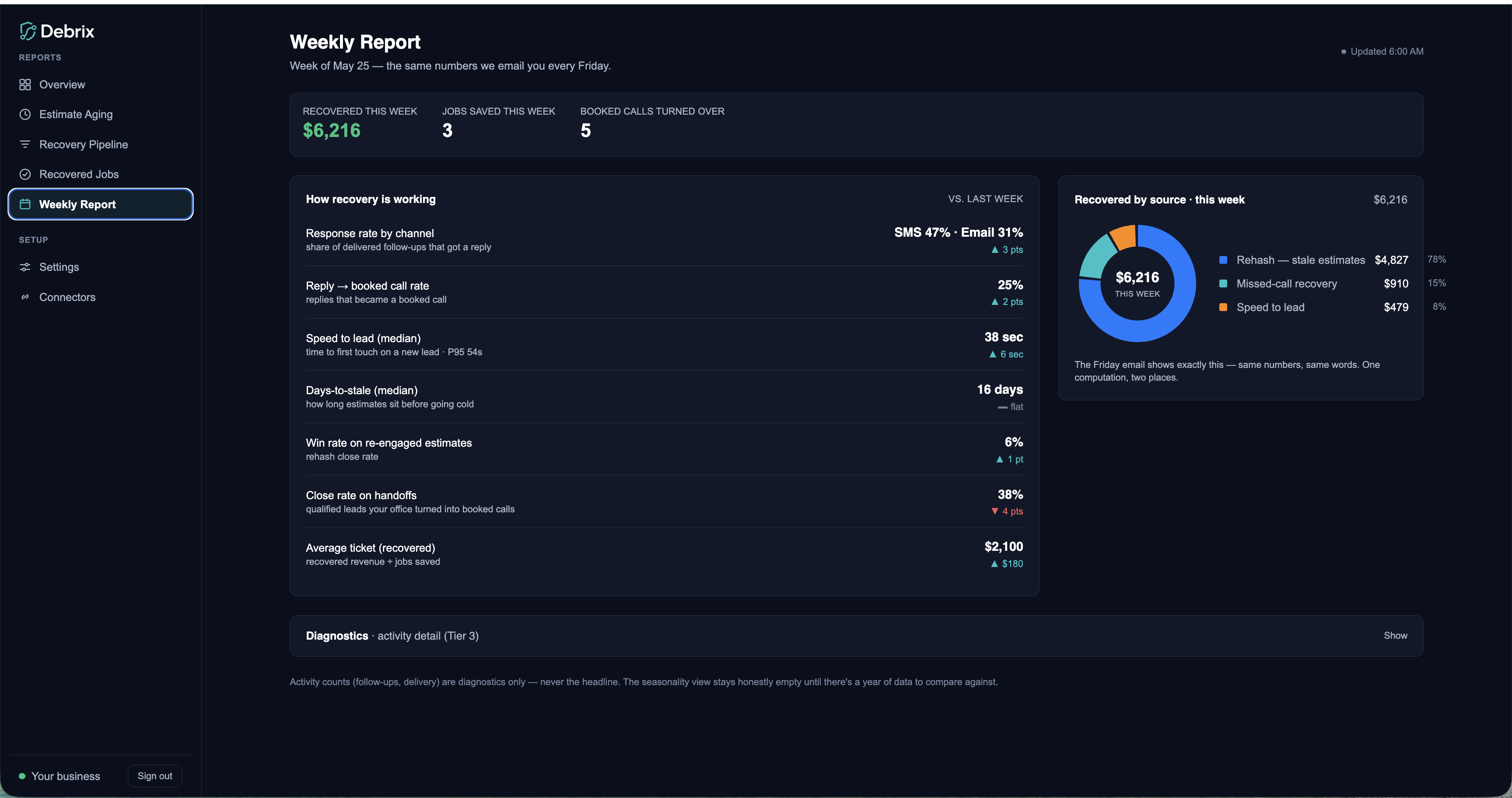 Weekly Report — response rates, recovery by source, and the numbers emailed every Friday